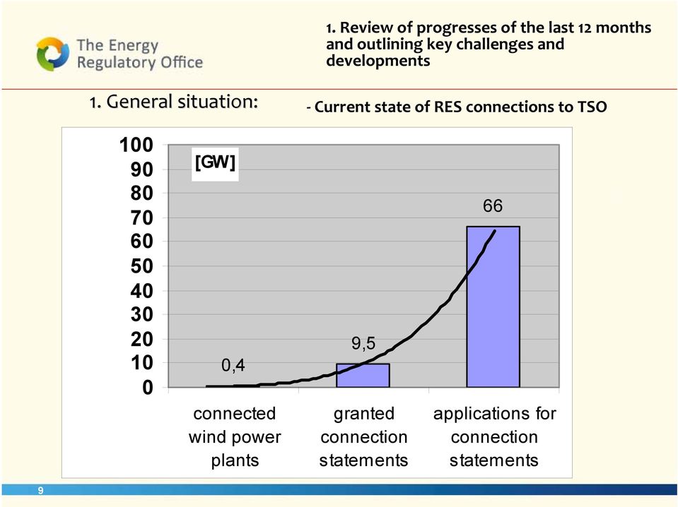 General situation: Current state of RES connections to TSO 100 90 80 70 60