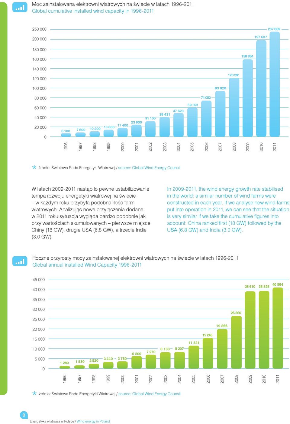 2010 2011 źródło: Światowa Rada Energetyki Wiatrowej / source: Global Wind Energy Counsil W latach 2009-2011 nastąpiło pewne ustabilizowanie tempa rozwoju energetyki wiatrowej na świecie w każdym