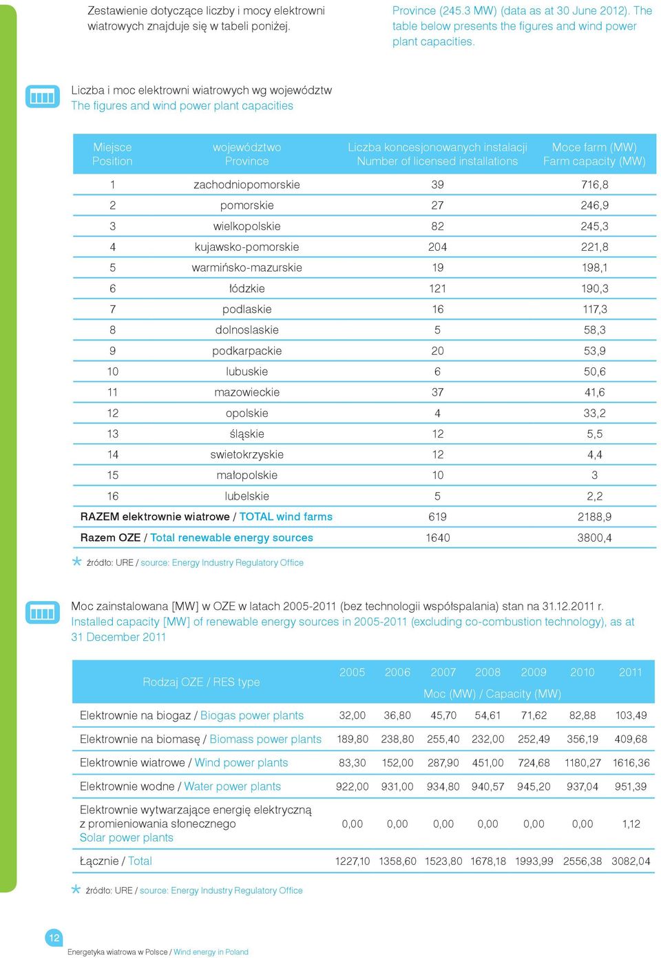 Liczba i moc elektrowni wiatrowych wg województw The figures and wind power plant capacities Miejsce Position województwo Province Liczba koncesjonowanych instalacji Number of licensed installations