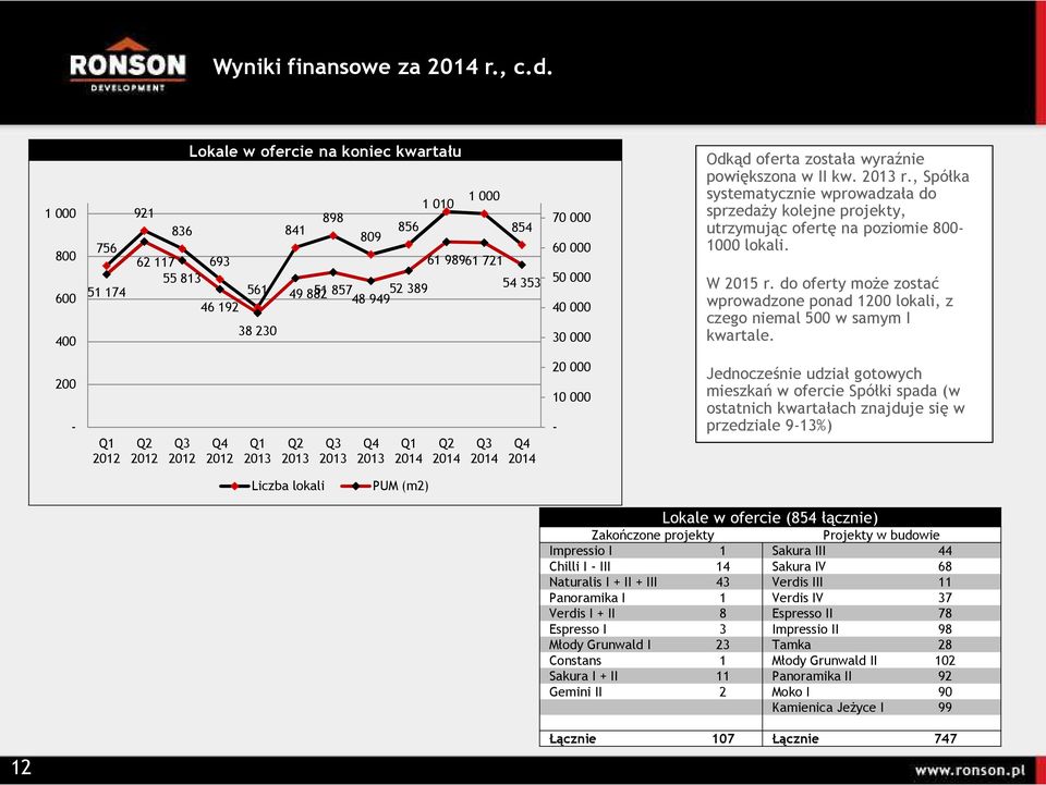 000 50 000 40 000 30 000 Odkąd oferta została wyraźnie powiększona w II kw. r., Spółka systematycznie wprowadzała do sprzedaŝy kolejne projekty, utrzymując ofertę na poziomie 800-1000 lokali.