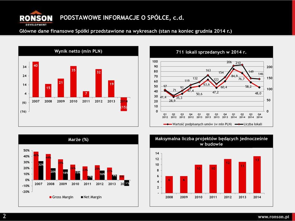84,9 76,7 149 58,2 146 48,0 200 150 100 50 0 Wartość podpisanych umów (w mln PLN) Liczba lokali 50% 40% 30% 20% 10% 0% -10% -20% MarŜe (%) 48% 44% 35% 32% 26% 23% 25% 20% 21% 18%