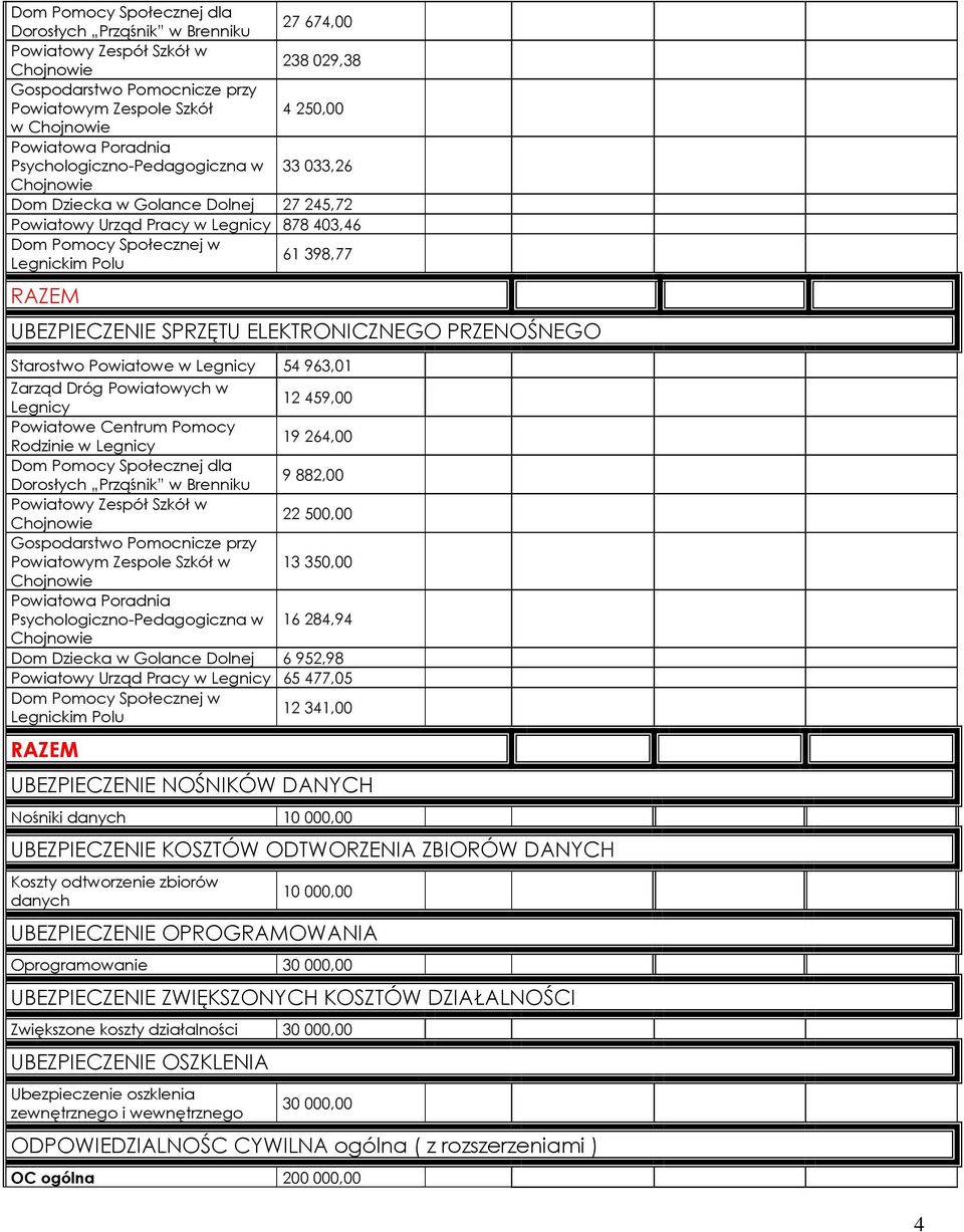 Dziecka w Golance Dolnej 6 952,98 Powiatowy Urząd Pracy w 65 477,05 12 341,00 UBEZPIECZENIE NOŚNIKÓW DANYCH Nośniki danych 10 000,00 UBEZPIECZENIE KOSZTÓW ODTWORZENIA ZBIORÓW DANYCH Koszty