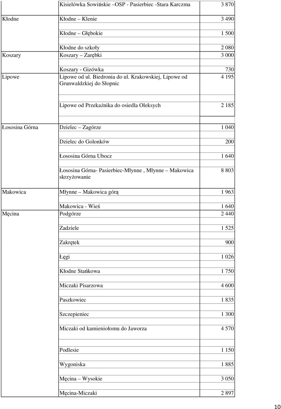 Krakowskiej, Lipowe od 4 195 Grunwaldzkiej do Słopnic Lipowe od Przekaźnika do osiedla Oleksych 2 185 Łososina Górna Dzielec Zagórze 1 040 Dzielec do Golonków 200 Łososina Górna Ubocz 1 640 Łososina