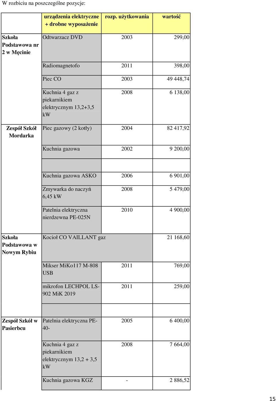 Zespół Szkół Mordarka Piec gazowy (2 kotły) 2004 82 417,92 Kuchnia gazowa 2002 9 200,00 Kuchnia gazowa ASKO 2006 6 901,00 Zmywarka do naczyń 6,45 kw Patelnia elektryczna nierdzewna PE-025N 2008 5