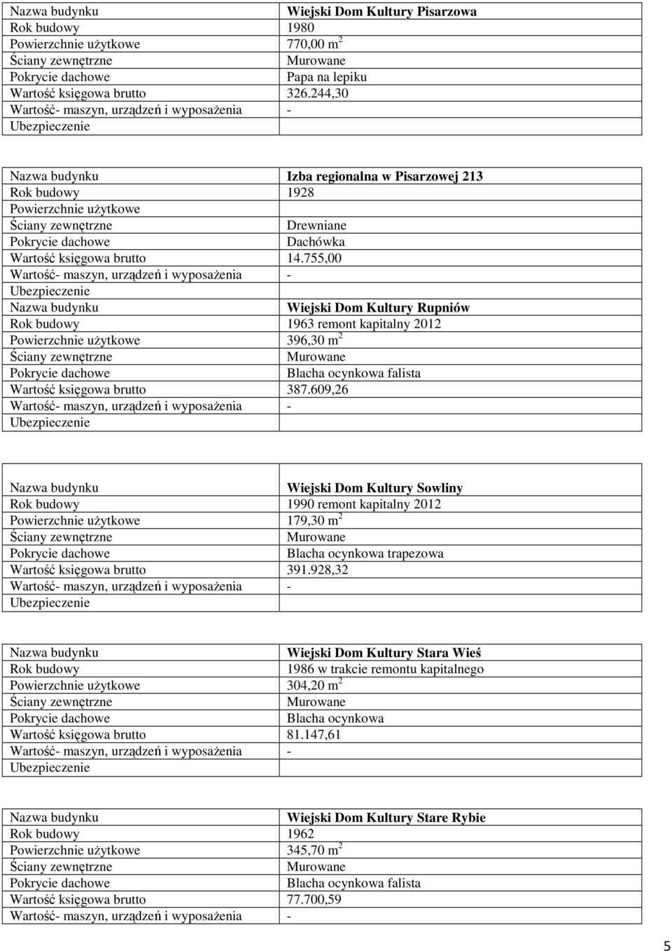 755,00 Wiejski Dom Kultury Rupniów Rok budowy 1963 remont kapitalny 2012 Powierzchnie użytkowe 396,30 m 2 Blacha ocynkowa falista Wartość księgowa brutto 387.