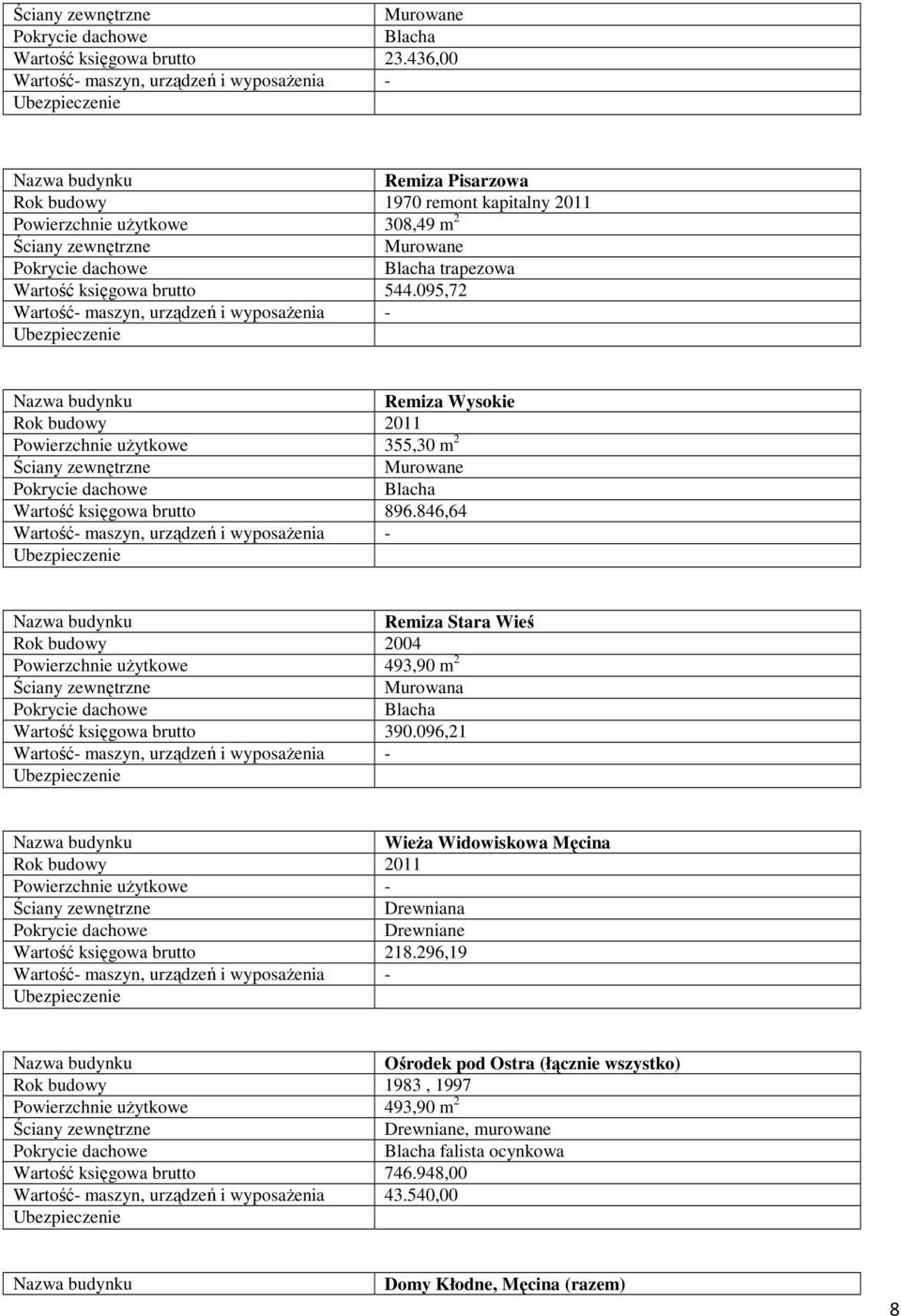 846,64 Remiza Stara Wieś Rok budowy 2004 Powierzchnie użytkowe 493,90 m 2 Murowana Blacha Wartość księgowa brutto 390.