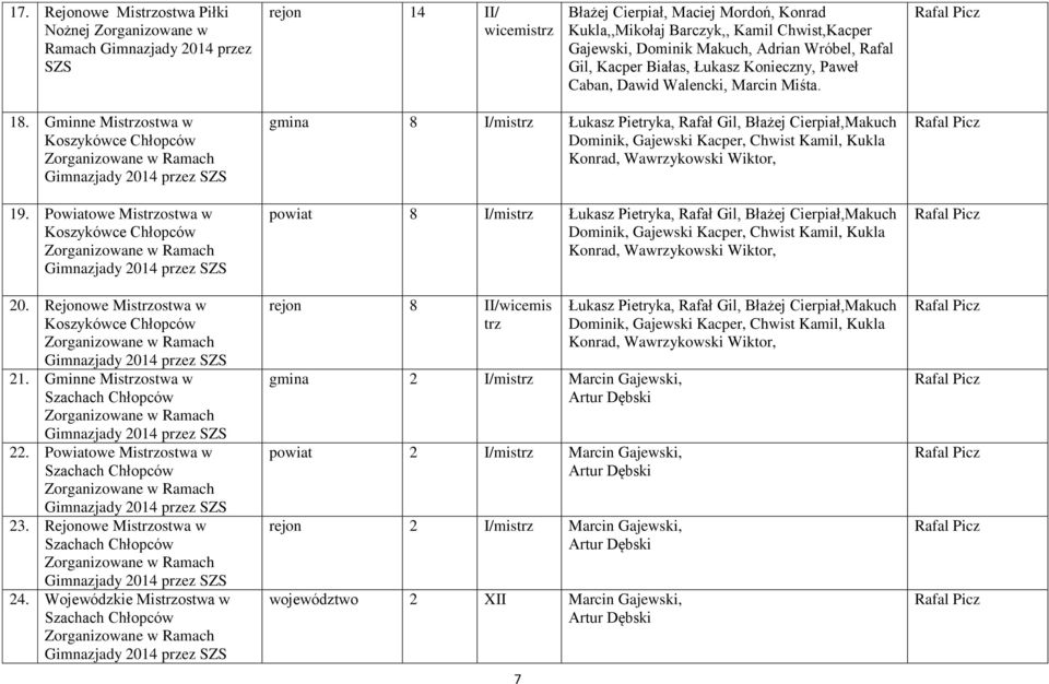 Powiatowe Mistrzostwa w Koszykówce Chłopców 20. Rejonowe Mistrzostwa w Koszykówce Chłopców 21. Gminne Mistrzostwa w Szachach Chłopców 22. Powiatowe Mistrzostwa w Szachach Chłopców 23.