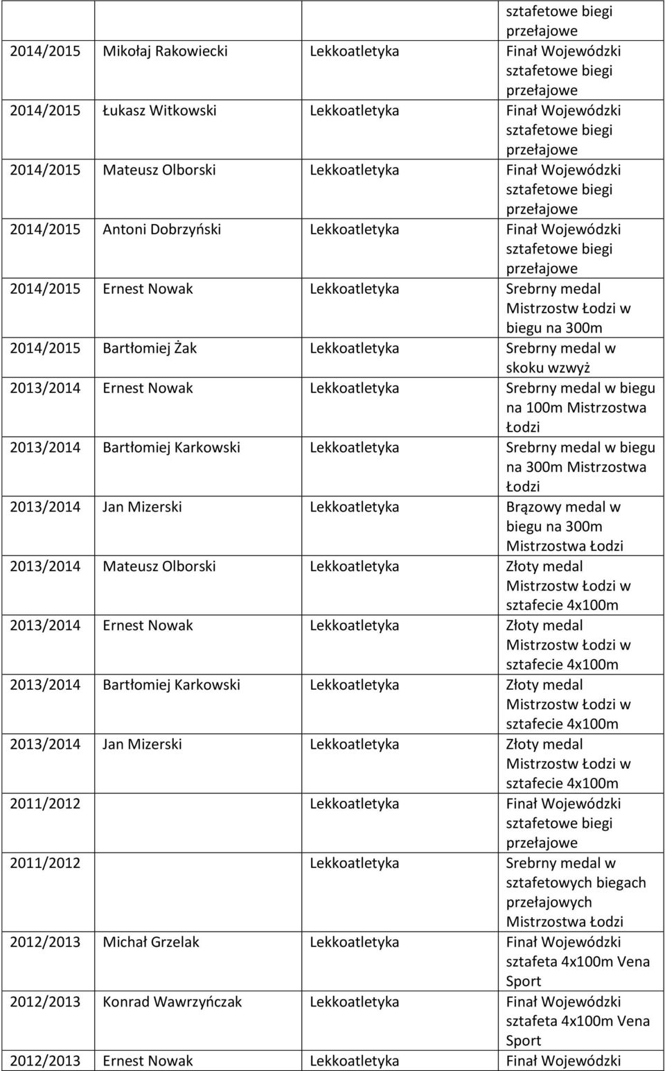 Lekkoatletyka Srebrny medal w biegu na 100m a Łodzi 2013/2014 Bartłomiej Karkowski Lekkoatletyka Srebrny medal w biegu na 300m a Łodzi 2013/2014 Jan Mizerski Lekkoatletyka Brązowy medal w biegu na