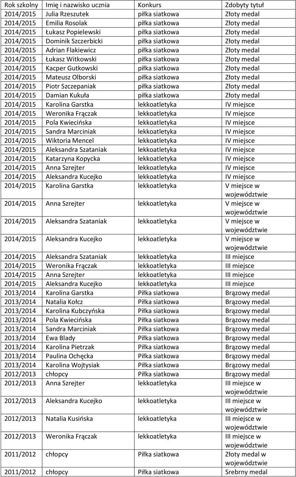 Kacper Gutkowski piłka siatkowa Złoty medal 2014/2015 Mateusz Olborski piłka siatkowa Złoty medal 2014/2015 Piotr Szczepaniak piłka siatkowa Złoty medal 2014/2015 Damian Kukuła piłka siatkowa Złoty