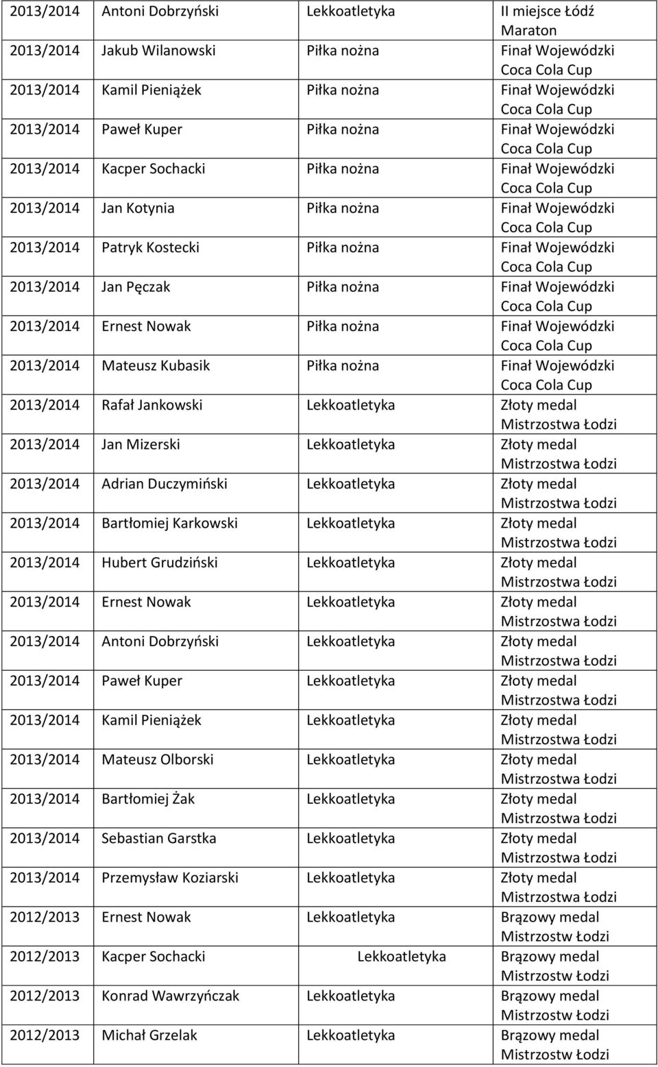 Jan Pęczak Piłka nożna Finał Wojewódzki 2013/2014 Ernest Nowak Piłka nożna Finał Wojewódzki 2013/2014 Mateusz Kubasik Piłka nożna Finał Wojewódzki 2013/2014 Rafał Jankowski Lekkoatletyka Złoty medal