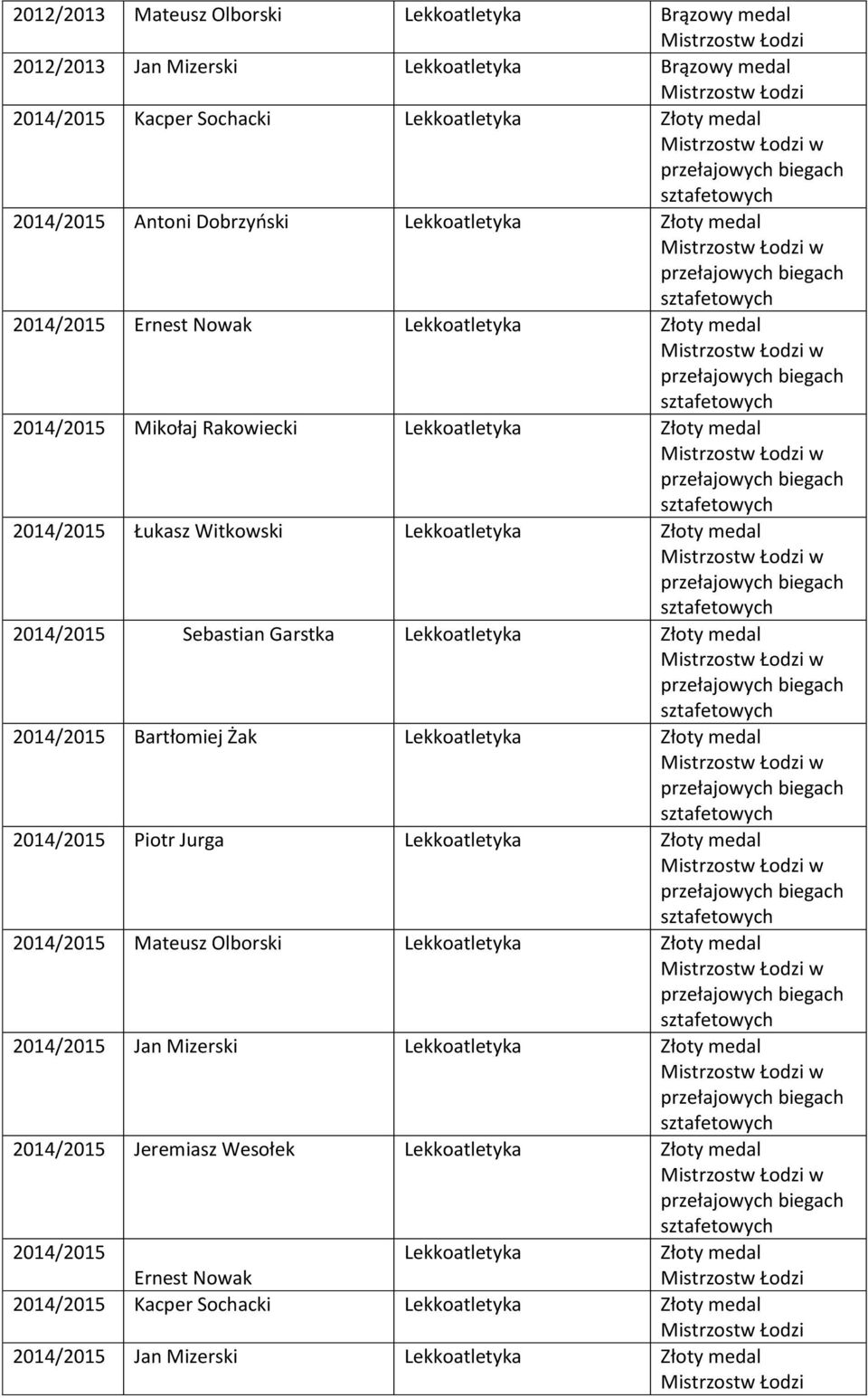 2014/2015 Sebastian Garstka Lekkoatletyka Złoty medal w 2014/2015 Bartłomiej Żak Lekkoatletyka Złoty medal w 2014/2015 Piotr Jurga Lekkoatletyka Złoty medal w 2014/2015 Mateusz Olborski Lekkoatletyka