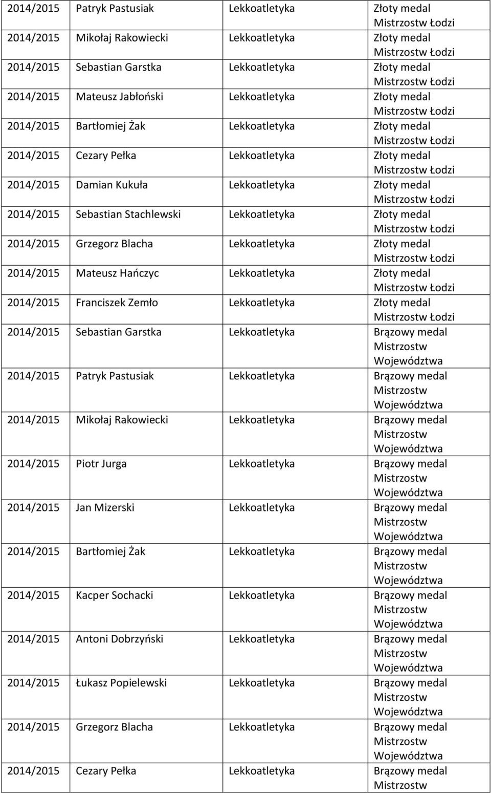 Stachlewski Lekkoatletyka Złoty medal 2014/2015 Grzegorz Blacha Lekkoatletyka Złoty medal 2014/2015 Mateusz Haoczyc Lekkoatletyka Złoty medal 2014/2015 Franciszek Zemło Lekkoatletyka Złoty medal