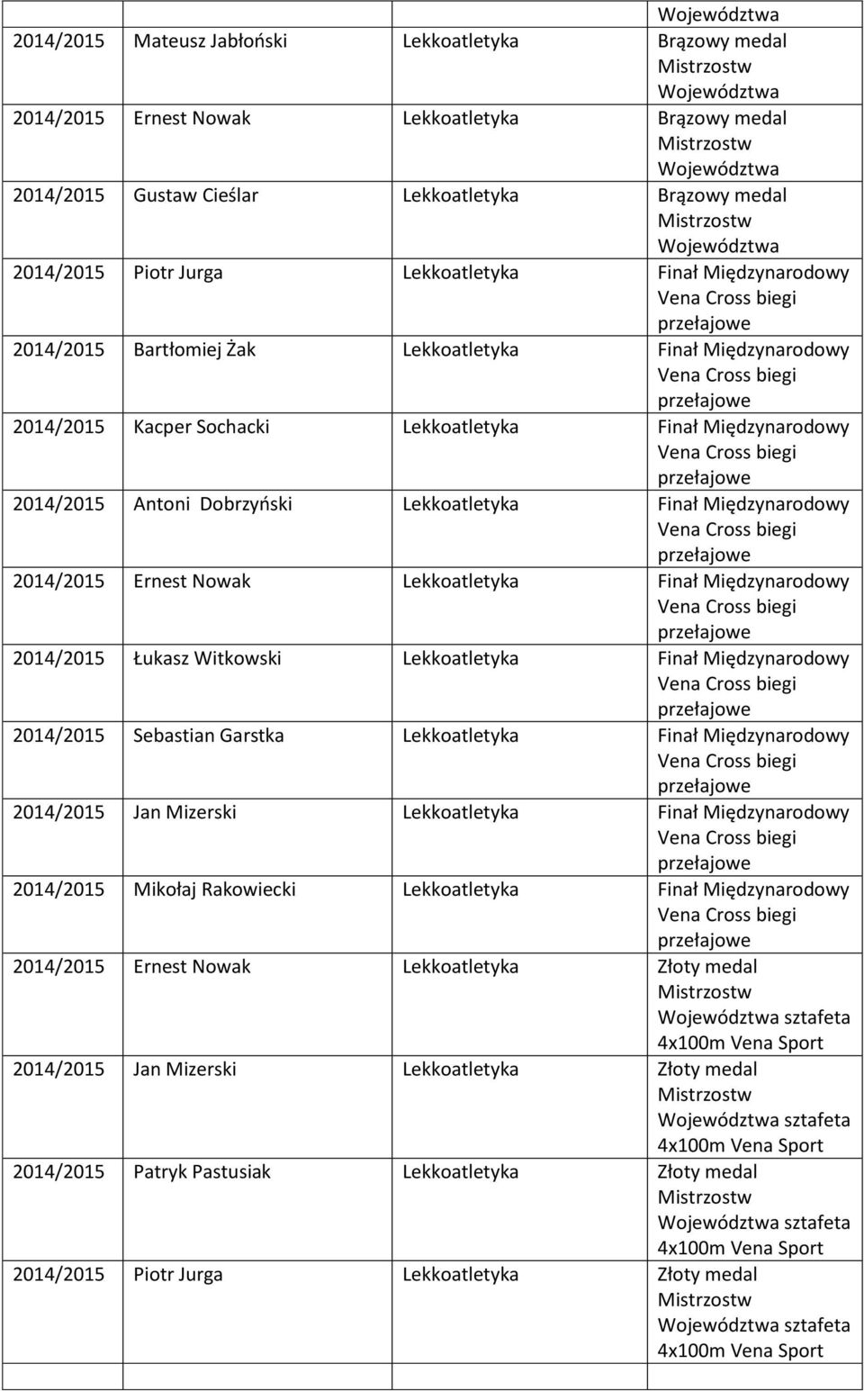 Międzynarodowy 2014/2015 Ernest Nowak Lekkoatletyka Finał Międzynarodowy 2014/2015 Łukasz Witkowski Lekkoatletyka Finał Międzynarodowy 2014/2015 Sebastian Garstka Lekkoatletyka Finał Międzynarodowy