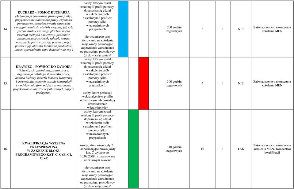 zwierząt rzeźnych i dziczyzny, podrobów, przygotowanie surówek, sałatek, potraw mlecznych, potraw z kaszy, potraw z mąki, potraw z jaj, obróbka termiczna produktów, jarzyn, sporządzenie zup i