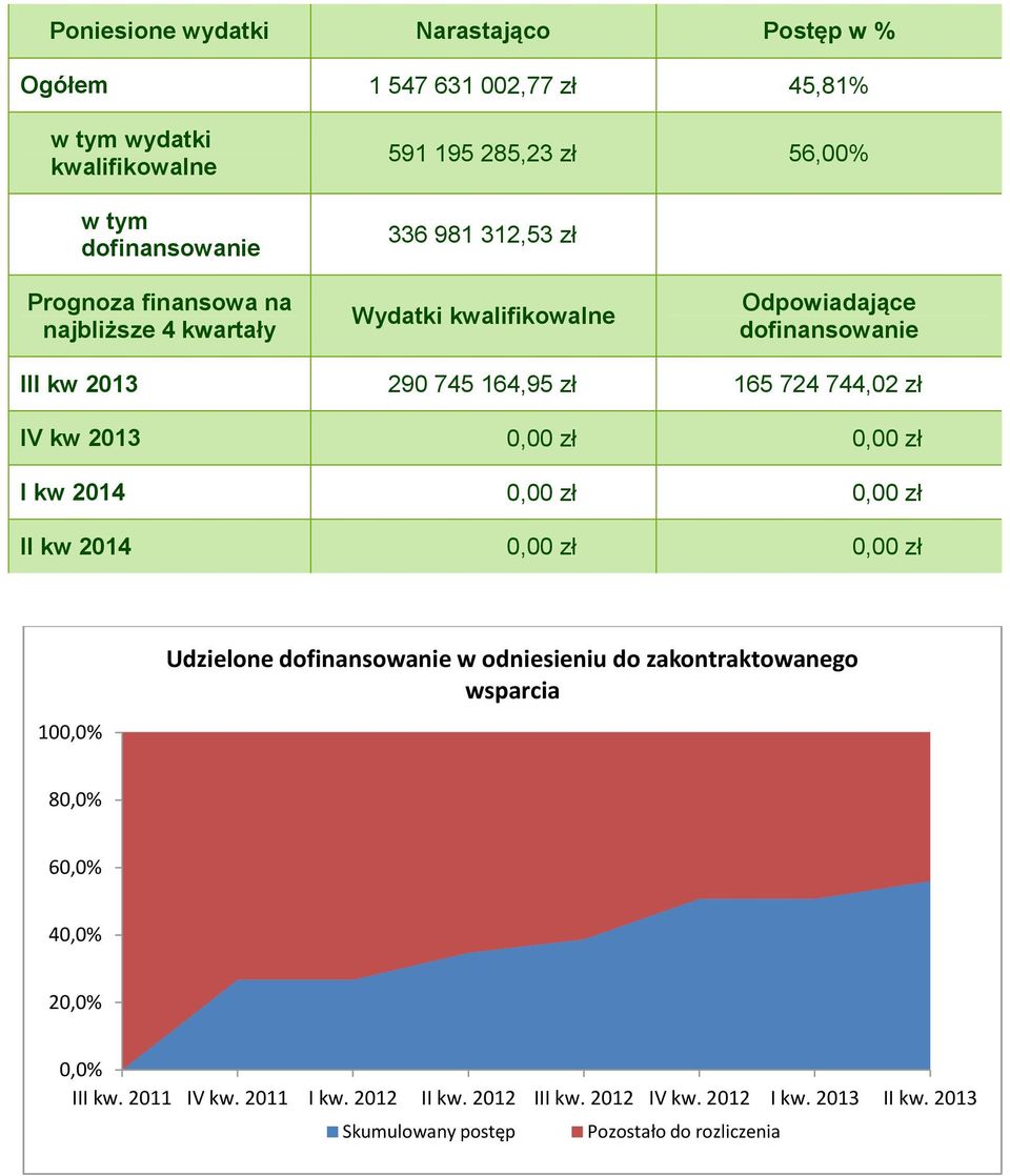 zł IV kw 2013 zł zł I kw 2014 zł zł II kw 2014 zł zł 100,0% Udzielone w odniesieniu do zakontraktowanego wsparcia 80,0% 60,0% 40,0% 20,0%