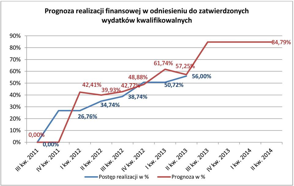 0% % % 48,88% 42,41% 42,77% 39,93% 26,76% 34,74% 38,74% 61,74%