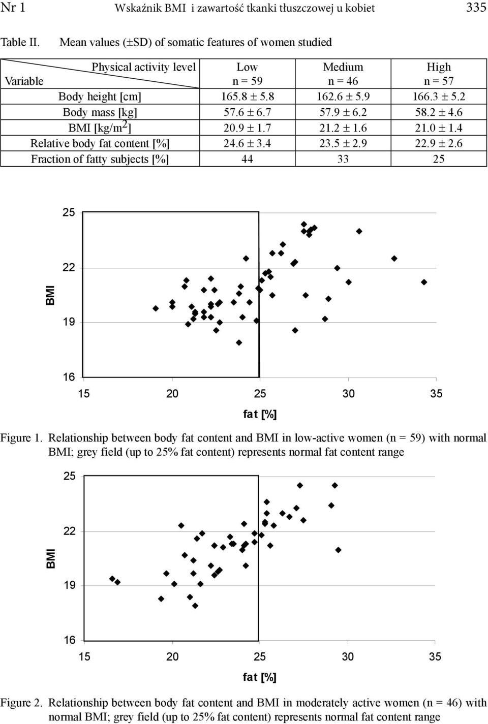 6 ± 6.7 57.9 ± 6.2 58.2 ± 4.6 BMI [kg/m 2 ] 20.9 ± 1.7 21.2 ± 1.6 21.0 ± 1.4 Relative body fat content [%] 24.6 ± 3.4 23.5 ± 2.9 22.9 ± 2.