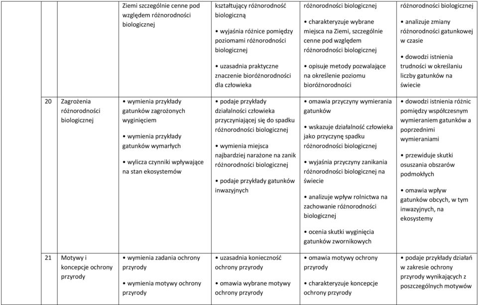 gatunkowej w czasie dowodzi istnienia trudności w określaniu liczby gatunków na świecie 20 Zagrożenia różnorodności biologicznej wymienia przykłady gatunków zagrożonych wyginięciem wymienia przykłady