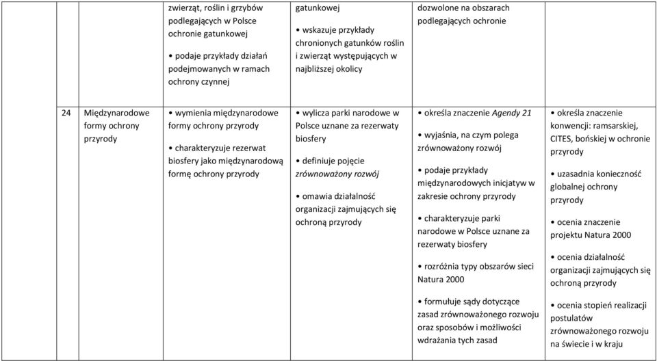 międzynarodową formę ochrony wylicza parki narodowe w Polsce uznane za rezerwaty biosfery definiuje pojęcie zrównoważony rozwój omawia działalność organizacji zajmujących się ochroną określa