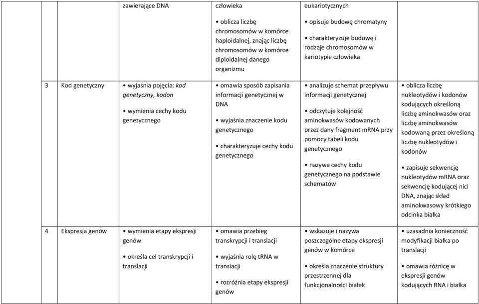 wyjaśnia znaczenie kodu genetycznego charakteryzuje cechy kodu genetycznego analizuje schemat przepływu informacji genetycznej odczytuje kolejność aminokwasów kodowanych przez dany fragment mrna przy
