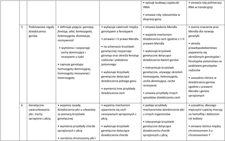 zależność między genotypem a fenotypem omawia I i II prawo Mendla na schemacie krzyżówki genetycznej rozpoznaje genotyp oraz określa fenotyp rodziców i pokolenia potomnego wykonuje krzyżówki
