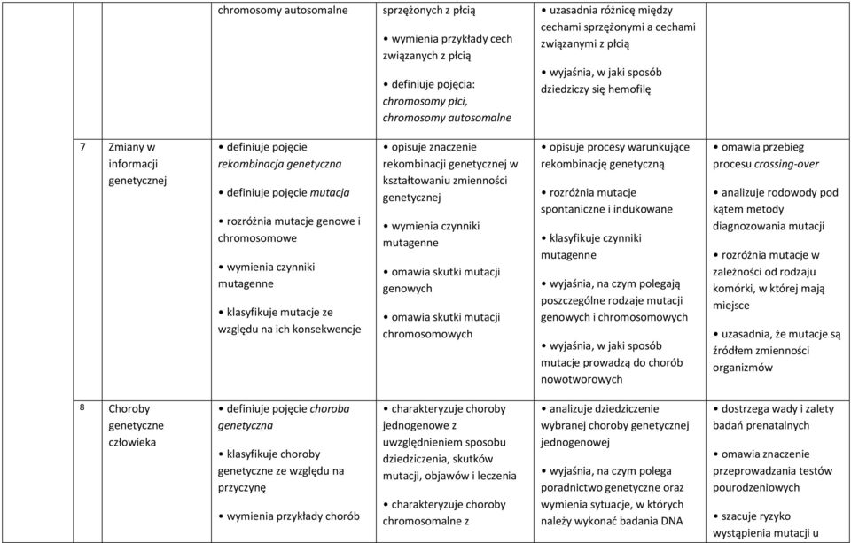 chromosomowe wymienia czynniki mutagenne klasyfikuje mutacje ze względu na ich konsekwencje opisuje znaczenie rekombinacji genetycznej w kształtowaniu zmienności genetycznej wymienia czynniki