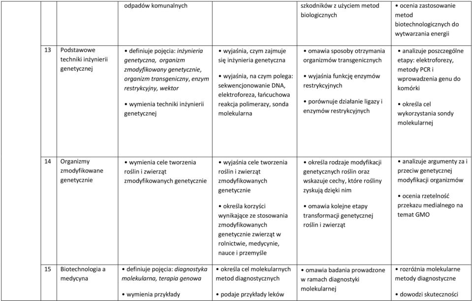 wyjaśnia, na czym polega: sekwencjonowanie DNA, elektroforeza, łańcuchowa reakcja polimerazy, sonda molekularna omawia sposoby otrzymania organizmów transgenicznych wyjaśnia funkcję enzymów