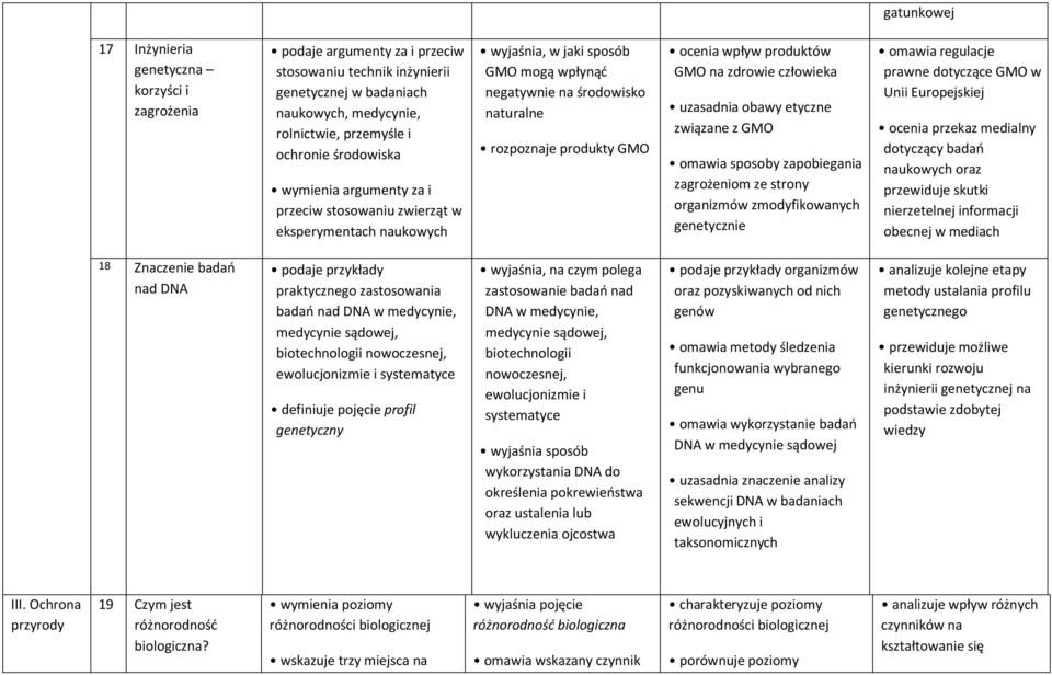 wpływ produktów GMO na zdrowie człowieka uzasadnia obawy etyczne związane z GMO omawia sposoby zapobiegania zagrożeniom ze strony organizmów zmodyfikowanych genetycznie omawia regulacje prawne