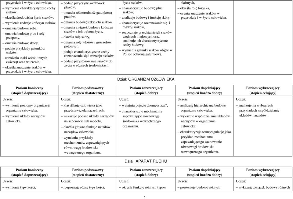 podaje przyczynę wędrówek ptaków, omawia różnorodność gatunkową ptaków, omawia budowę szkieletu ssaków, omawia związek budowy kończyn ssaków z ich trybem życia, określa rolę skóry, omawia rolę włosów