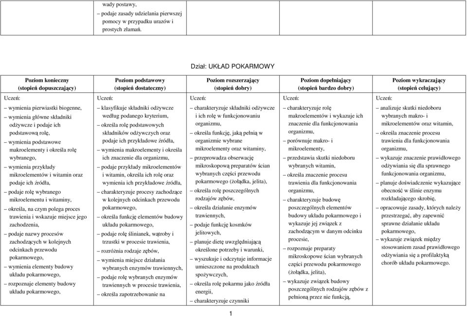 podaje ich podstawową rolę, wymienia podstawowe makroelementy i określa rolę wybranego, wymienia przykłady mikroelementów i witamin oraz podaje ich źródła, podaje rolę wybranego mikroelementu i