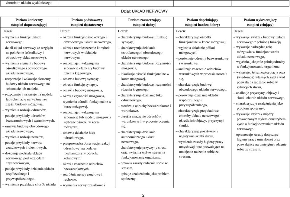 położenie (ośrodkowy i obwodowy układ nerwowy), wymienia elementy budowy ośrodkowego i obwodowego układu nerwowego, rozpoznaje i wskazuje elementy budowy układu nerwowego na schemacie lub modelu,