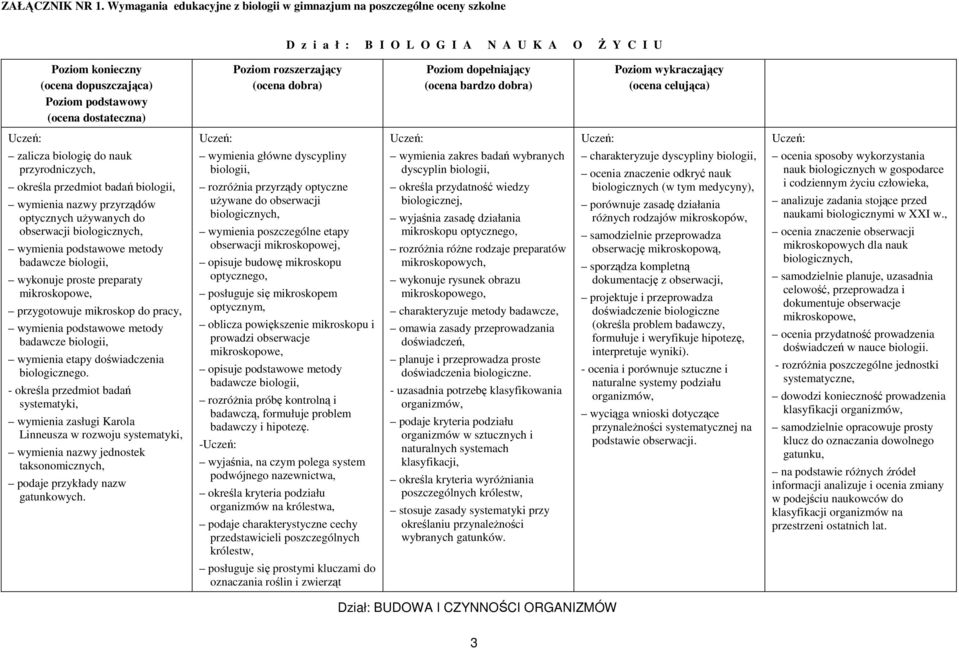 dobra) (ocena celująca) zalicza biologię do nauk przyrodniczych, określa przedmiot badań biologii, wymienia nazwy przyrządów optycznych używanych do obserwacji biologicznych, wymienia podstawowe