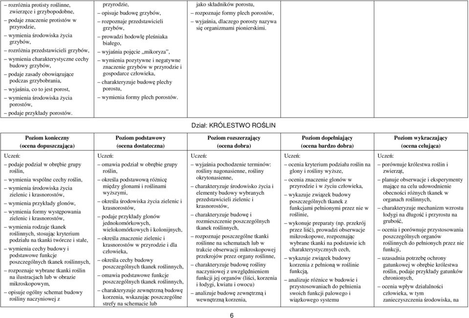 białego, wyjaśnia pojęcie mikoryza, wymienia pozytywne i negatywne znaczenie grzybów w przyrodzie i gospodarce człowieka, plechy porostu, wymienia formy plech porostów.