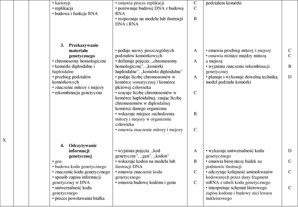 poszczególnych podziałów komórkowych definiuje pojęcia: chromosomy homologiczne, komórki haploidalne, komórki diploidalne podaje liczbę chromosomów w komórce somatycznej i komórce płciowej człowieka