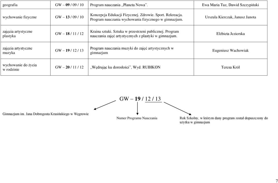 Program zajęć artystycznych z plastyki Elżbieta Jezierska muzyka GW 19 / 12 / 13 Program muzyki do zajęć artystycznych w gimnazjum Eugeniusz Wachowiak wychowanie do życia w rodzinie
