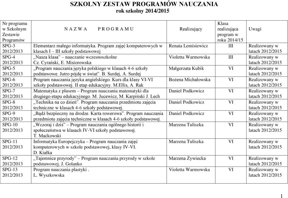 Misiorowska Program nauczania języka polskiego w klasach 4-6 szkoły Małgorzata Kubik VI podstawowe. Jutro pójdę w świat. B. Surdej, A. Surdej Program nauczania języka angielskiego.