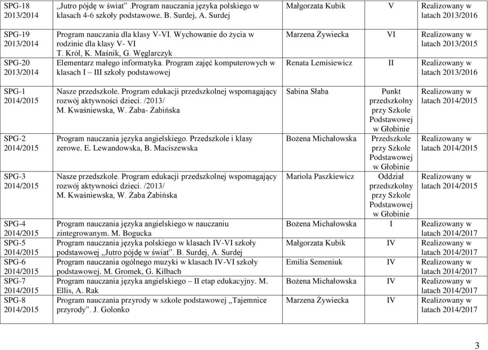 Program edukacji przedszkolnej wspomagający rozwój aktywności dzieci. /2013/ M. Kwaśniewska, W. Żaba- Żabińska Program nauczania języka angielskiego. Przedszkole i klasy zerowe. E. Lewandowska, B.