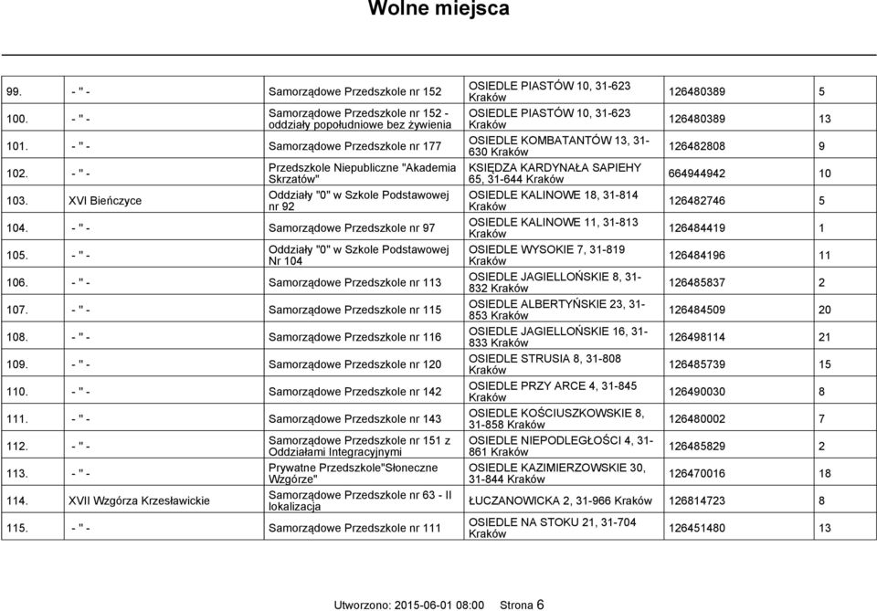 - '' - Samorządowe Przedszkole nr 115 108. - '' - Samorządowe Przedszkole nr 116 109. - '' - Samorządowe Przedszkole nr 120 110. - '' - Samorządowe Przedszkole nr 142 111.