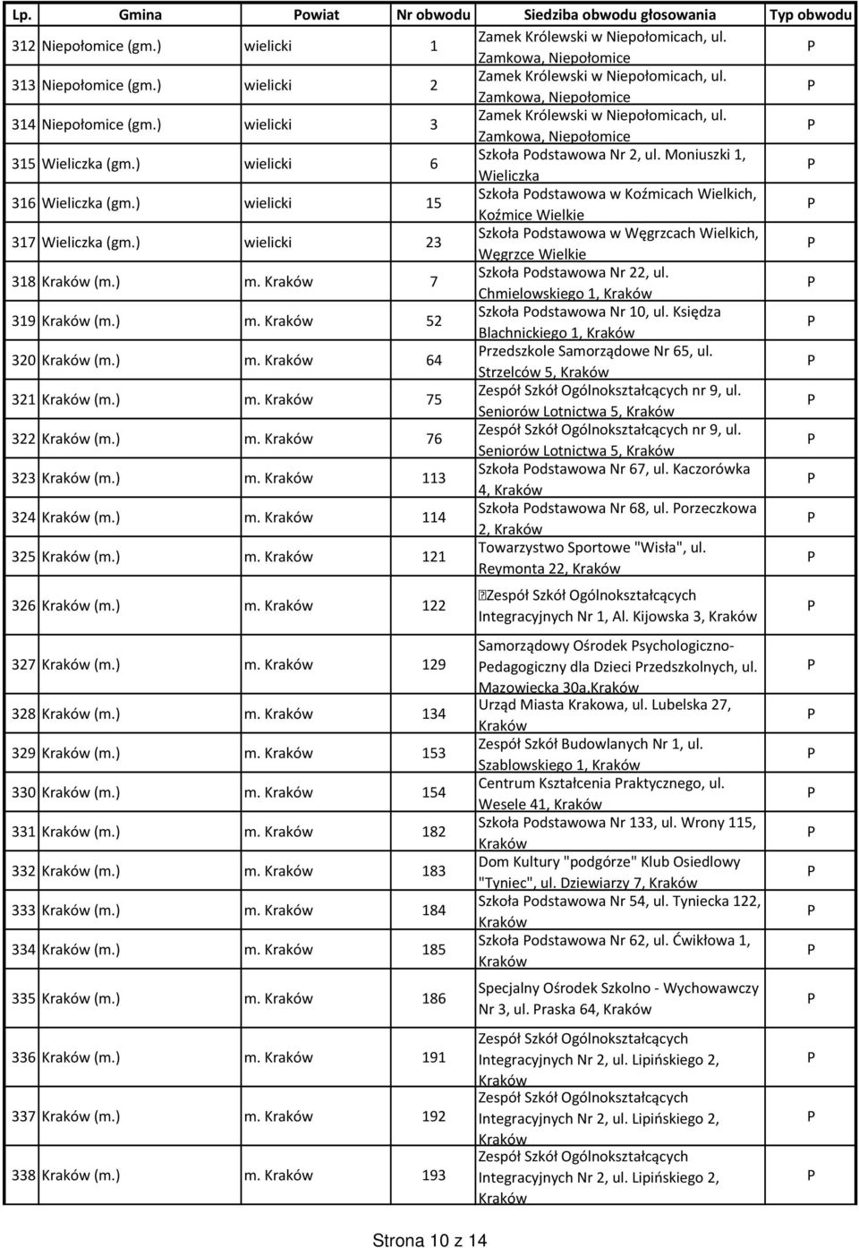 ) wielicki 6 Szkoła odstawowa Nr 2, ul. Moniuszki 1, Wieliczka 316 Wieliczka (gm.) wielicki 15 Szkoła odstawowa w Koźmicach Wielkich, Koźmice Wielkie 317 Wieliczka (gm.