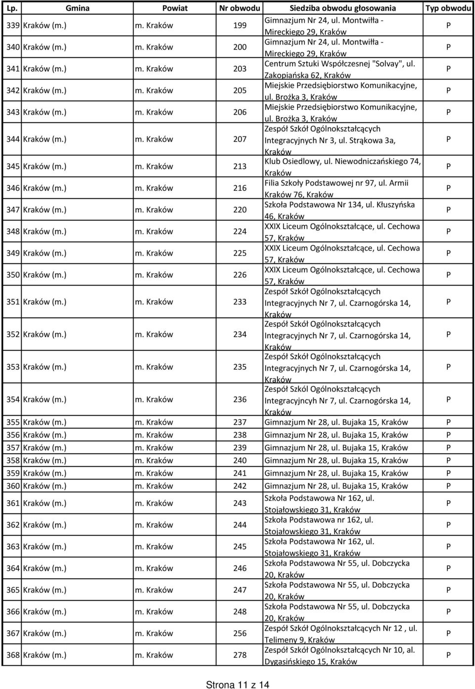 Brożka 3, 344 (m.) m. 207 Integracyjnych Nr 3, ul. Strąkowa 3a, 345 (m.) m. 213 Klub Osiedlowy, ul. Niewodniczańskiego 74, 346 (m.) m. 216 Filia Szkoły odstawowej nr 97, ul. Armii 76, 347 (m.) m. 220 Szkoła odstawowa Nr 134, ul.