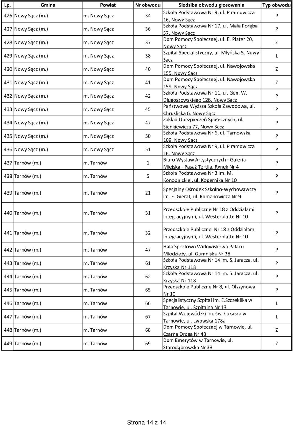 Młyńska 5, Nowy Sącz L 430 Nowy Sącz (m.) m. Nowy Sącz 40 Dom omocy Społecznej, ul. Nawojowska 155, Nowy Sącz Z 431 Nowy Sącz (m.) m. Nowy Sącz 41 Dom omocy Społecznej, ul.