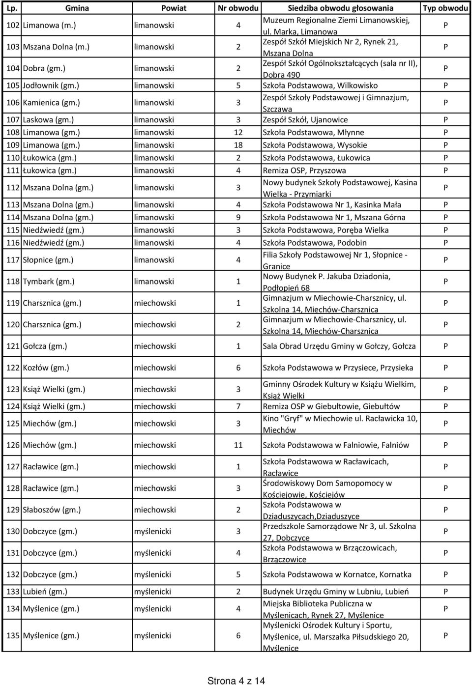 ) limanowski 3 Zespół Szkoły odstawowej i Gimnazjum, Szczawa 107 Laskowa (gm.) limanowski 3 Zespół Szkół, Ujanowice 108 Limanowa (gm.) limanowski 12 Szkoła odstawowa, Młynne 109 Limanowa (gm.
