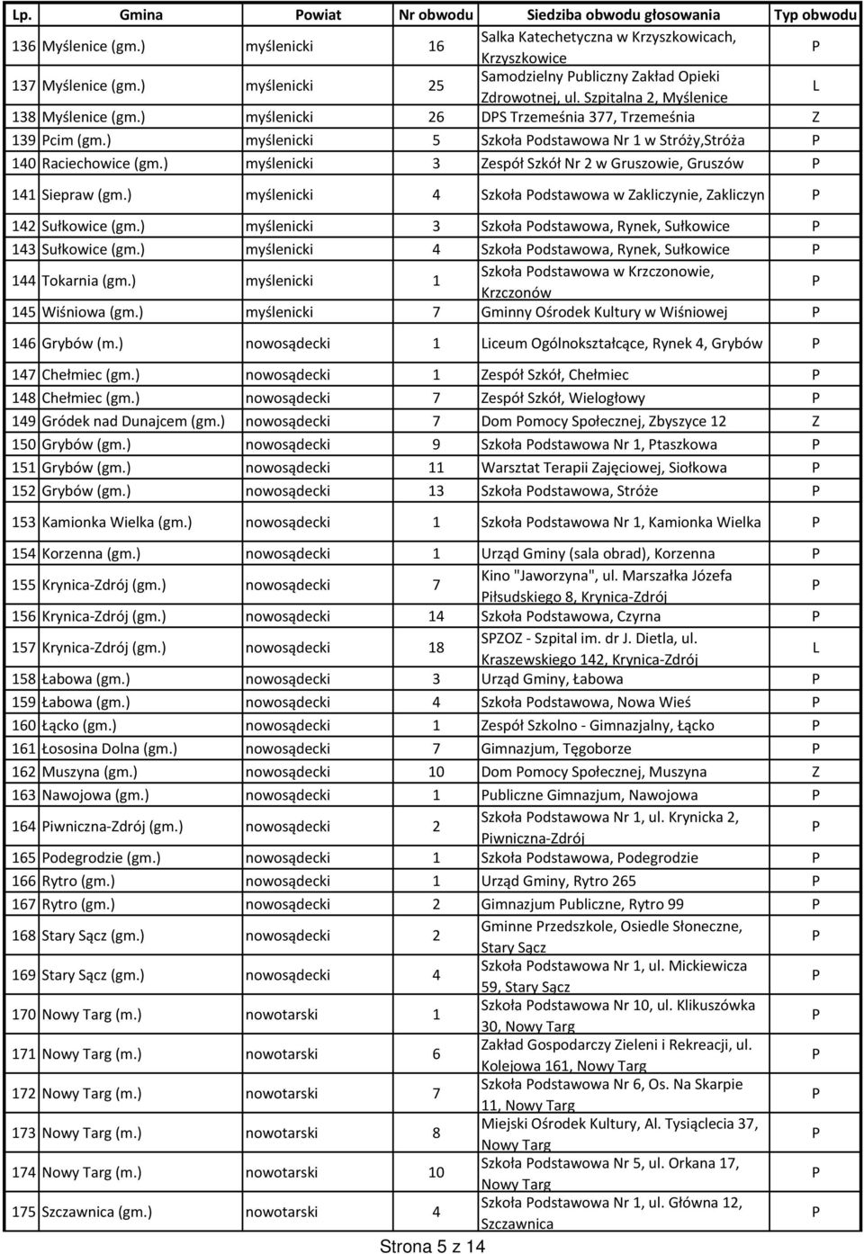 ) myślenicki 5 Szkoła odstawowa Nr 1 w Stróży,Stróża 140 Raciechowice (gm.) myślenicki 3 Zespół Szkół Nr 2 w Gruszowie, Gruszów 141 Siepraw (gm.