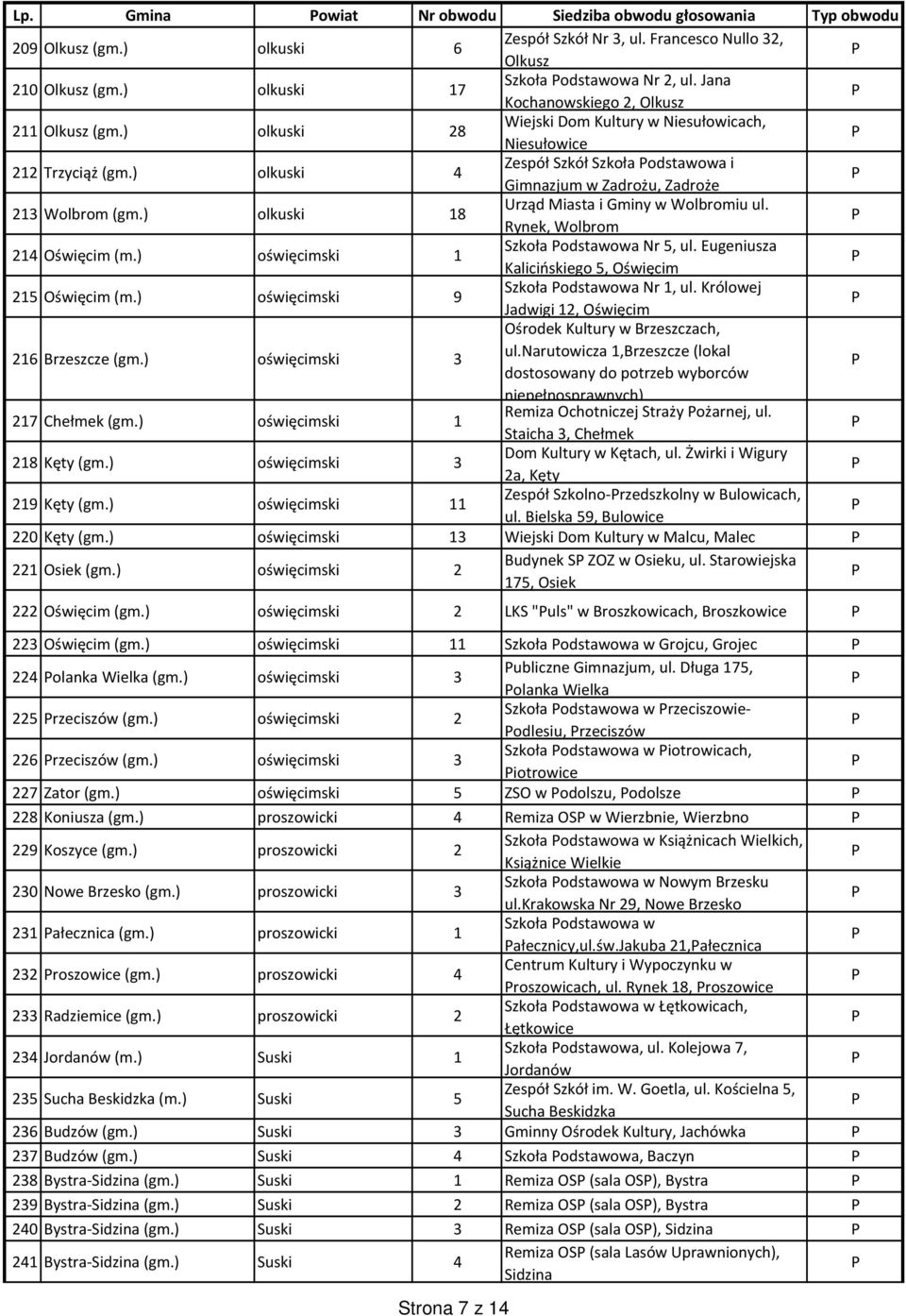 ) olkuski 4 Zespół Szkół Szkoła odstawowa i Gimnazjum w Zadrożu, Zadroże 213 Wolbrom (gm.) olkuski 18 Urząd Miasta i Gminy w Wolbromiu ul. Rynek, Wolbrom 214 Oświęcim (m.