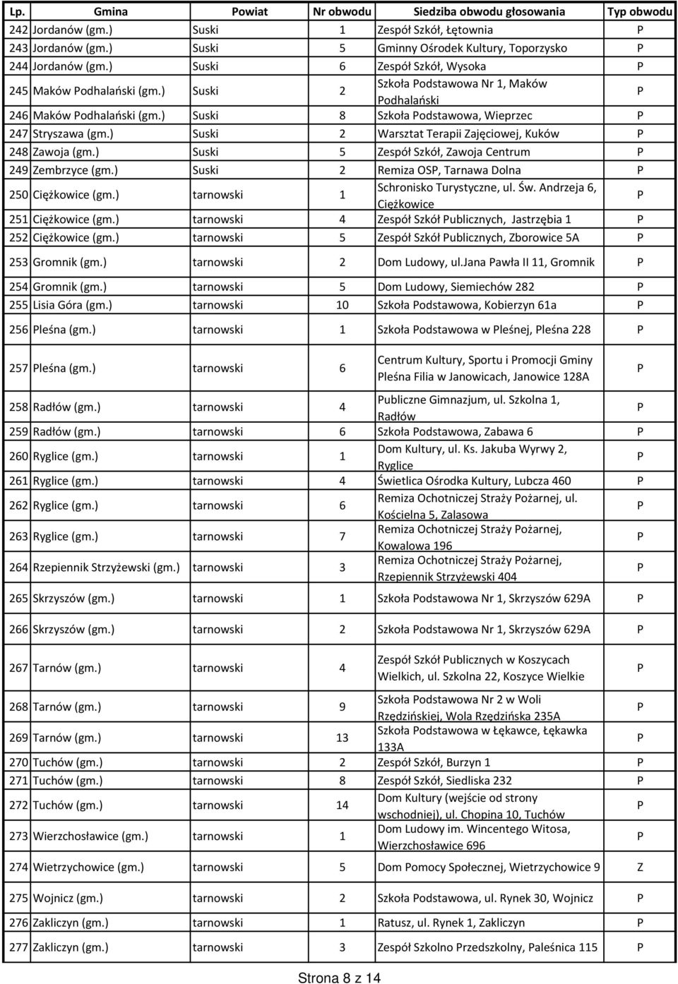 ) Suski 2 Warsztat Terapii Zajęciowej, Kuków 248 Zawoja (gm.) Suski 5 Zespół Szkół, Zawoja Centrum 249 Zembrzyce (gm.) Suski 2 Remiza OS, Tarnawa Dolna 250 Ciężkowice (gm.