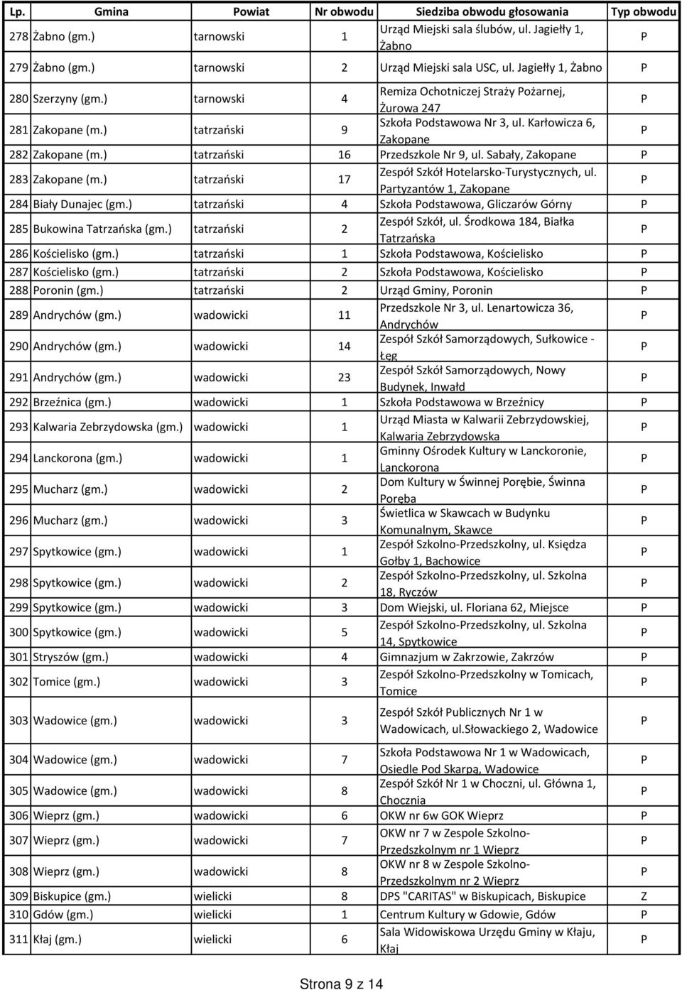 ) tatrzański 16 rzedszkole Nr 9, ul. Sabały, Zakopane 283 Zakopane (m.) tatrzański 17 Zespół Szkół Hotelarsko-Turystycznych, ul. artyzantów 1, Zakopane 284 Biały Dunajec (gm.