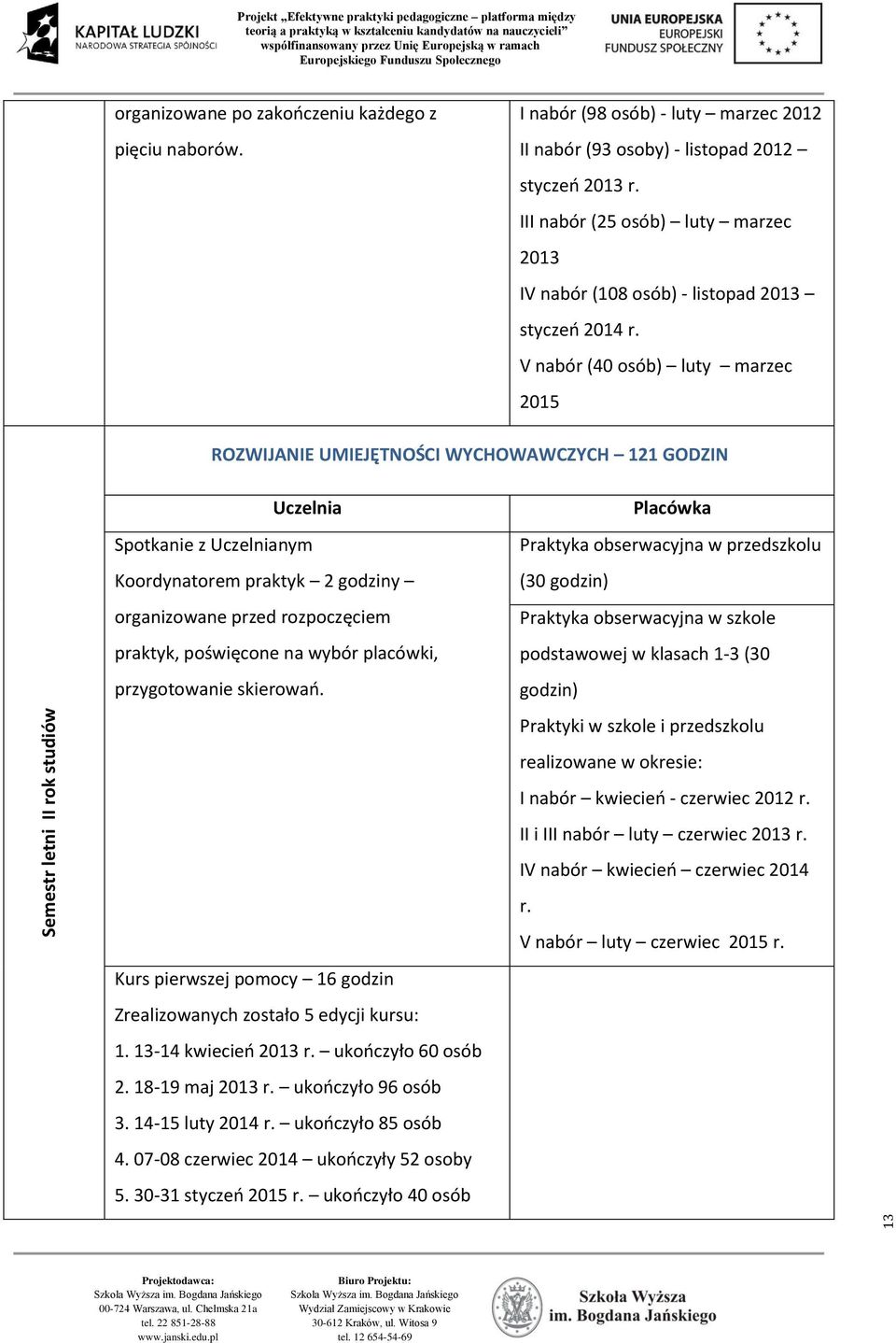 V nabór (40 osób) luty marzec 2015 ROZWIJANIE UMIEJĘTNOŚCI WYCHOWAWCZYCH 121 GODZIN 13 Semestr letni II rok studiów Uczelnia Spotkanie z Uczelnianym Koordynatorem praktyk 2 godziny organizowane przed