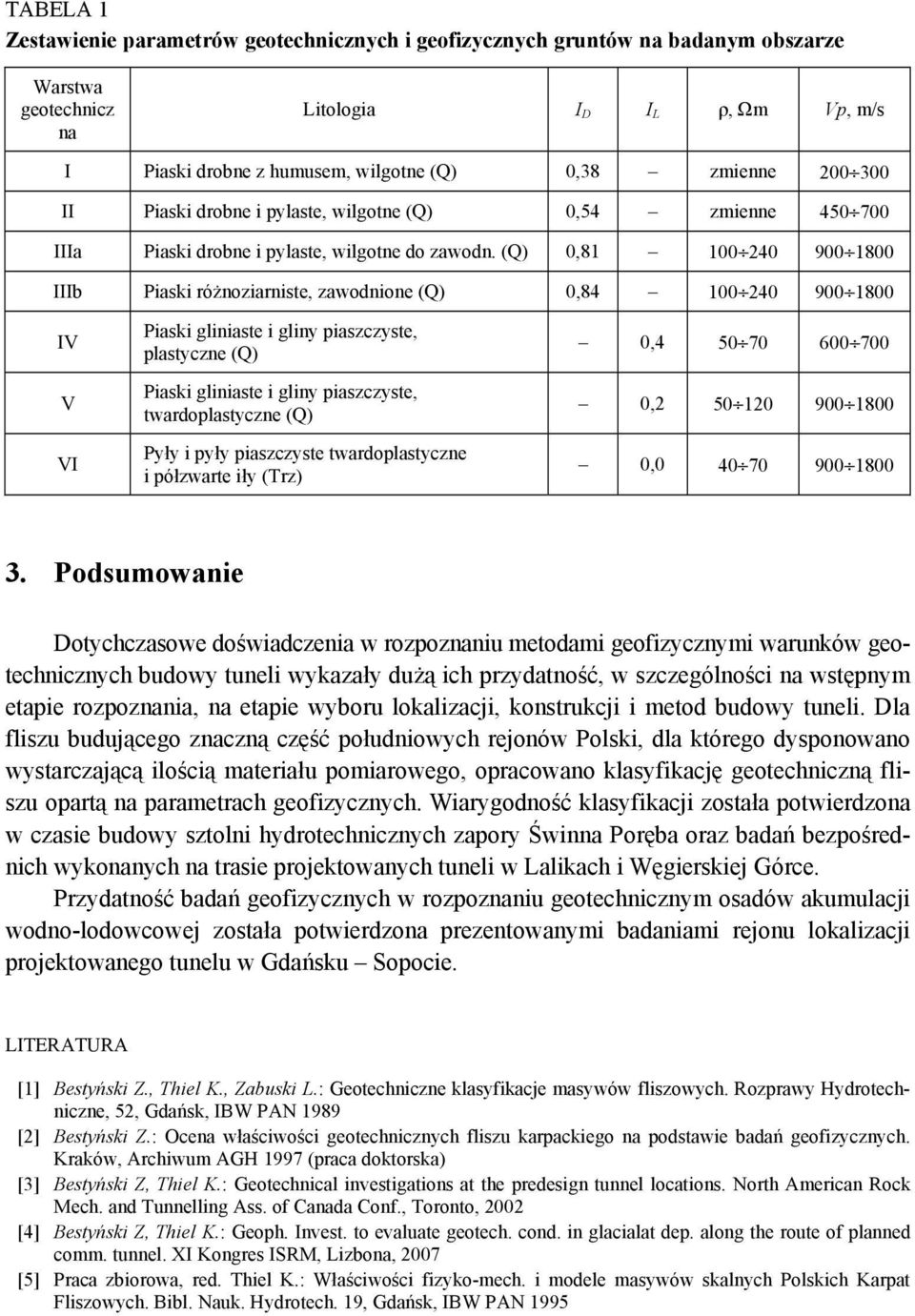 (Q) 0,81 100 240 900 1800 IIIb Piaski różnoziarniste, zawodnione (Q) 0,84 100 240 900 1800 IV V VI Piaski gliniaste i gliny piaszczyste, plastyczne (Q) Piaski gliniaste i gliny piaszczyste,