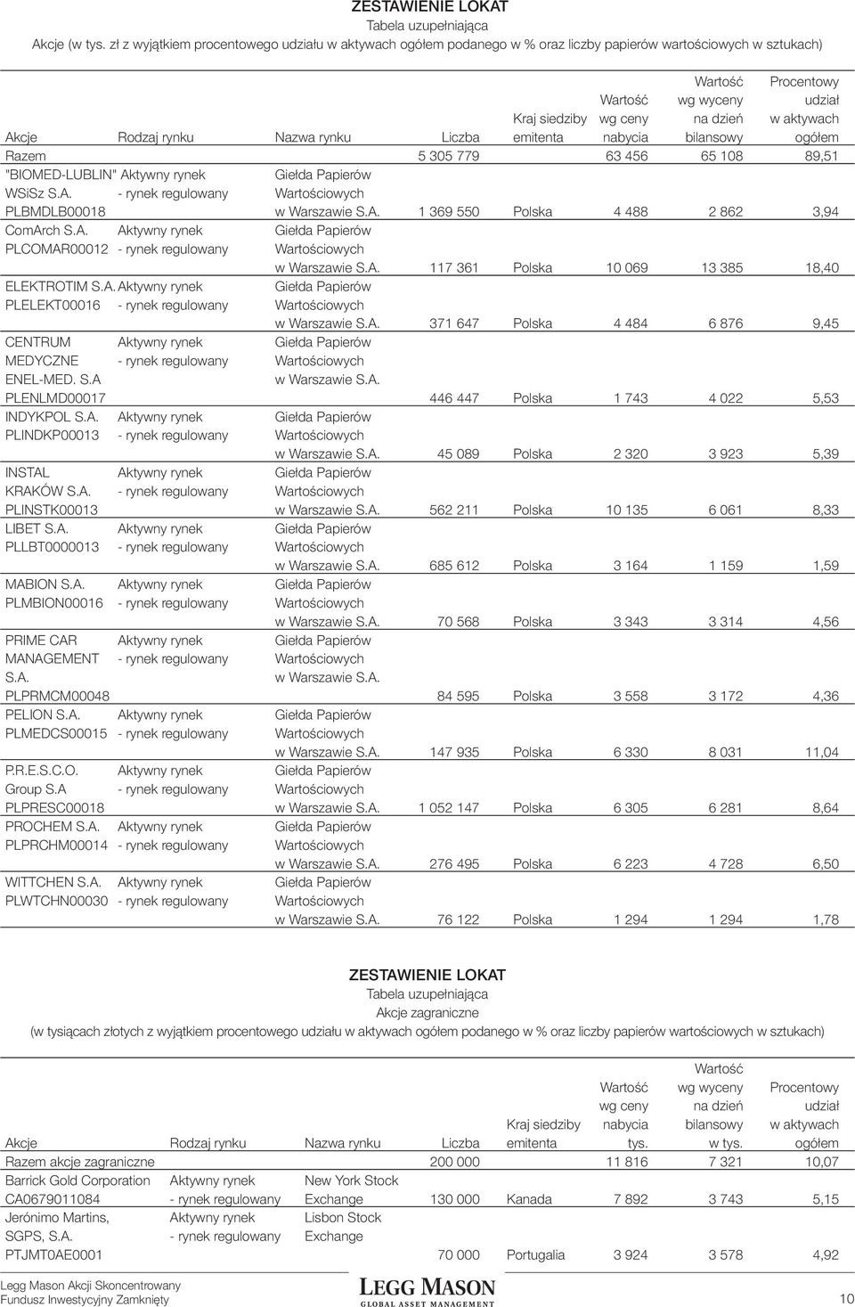 Akcje Rodzaj rynku Nazwa rynku Liczba emitenta nabycia bilansowy ogółem Razem 5 305 779 63 456 65 108 89,51 "BIOMED-LUBLIN" Aktywny rynek Giełda Papierów WSiSz S.A. - rynek regulowany Wartościowych PLBMDLB00018 w Warszawie S.