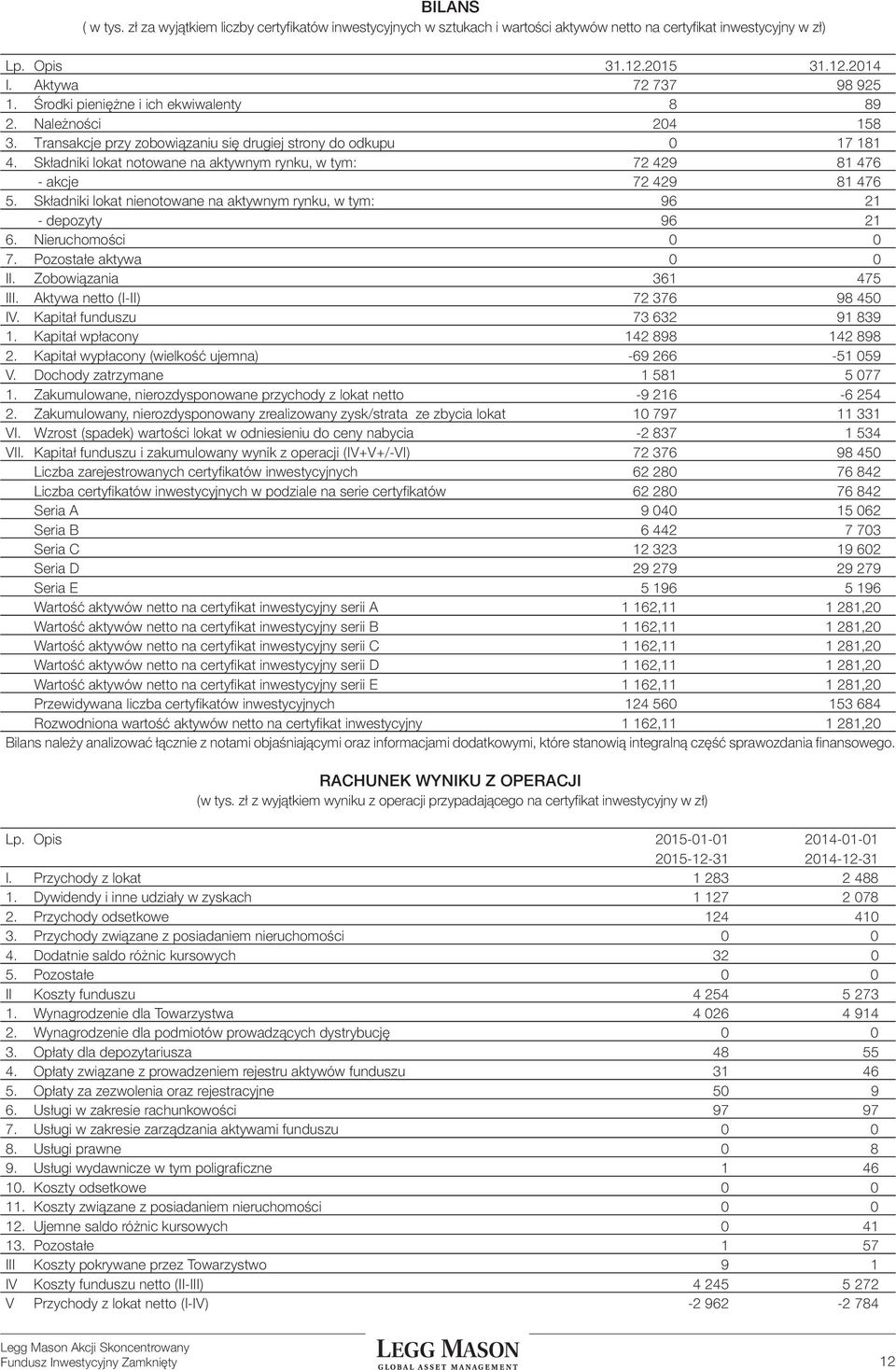 Składniki lokat notowane na aktywnym rynku, w tym: 72 429 81 476 - akcje 72 429 81 476 5. Składniki lokat nienotowane na aktywnym rynku, w tym: 96 21 - depozyty 96 21 6. Nieruchomości 0 0 7.